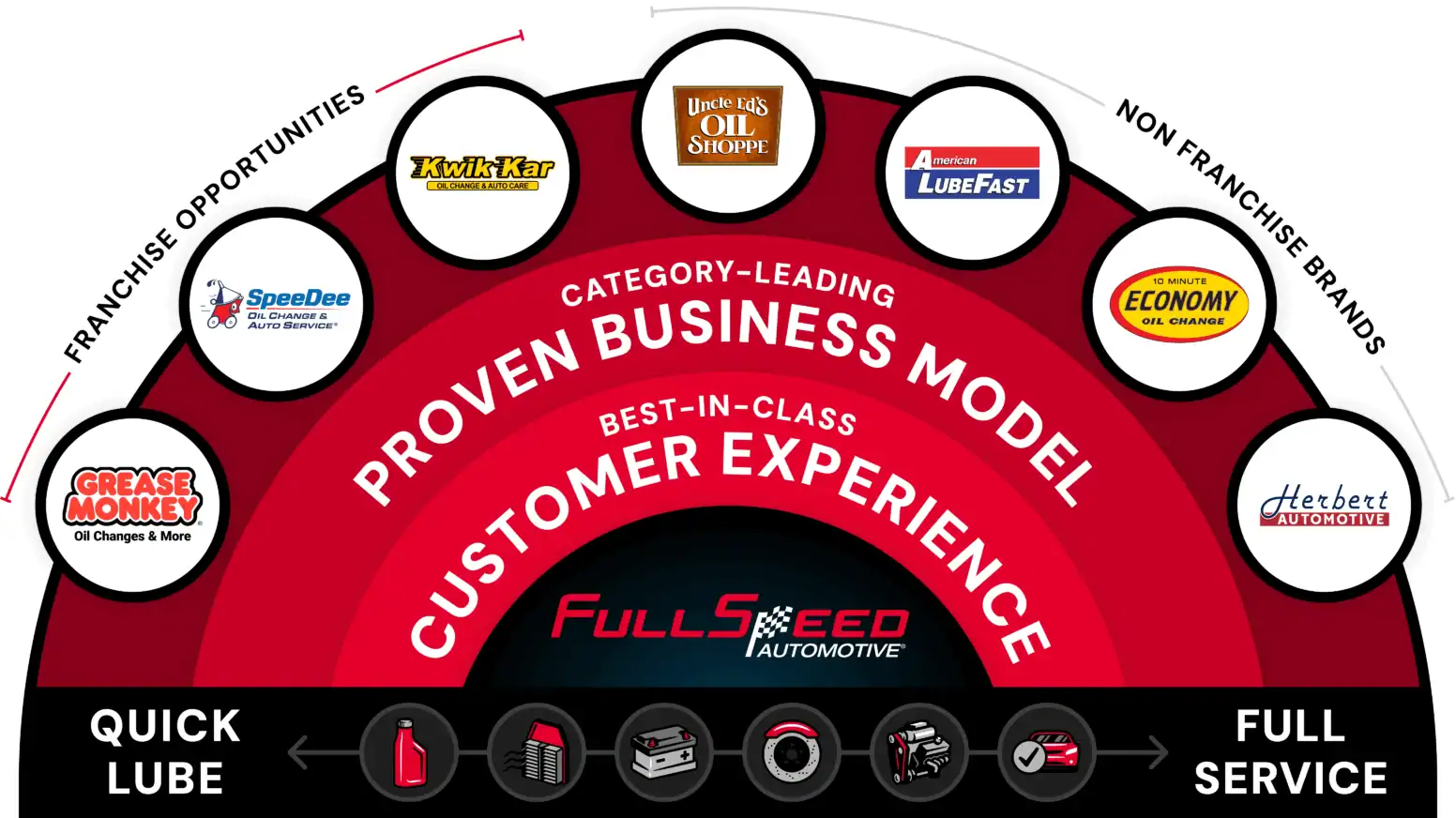 Infographic showing FullSpeed Automotive’s business model, emphasizing customer experience and listing franchise and non-franchise oil change brands under “Quick Lube” and “Full Service” categories.